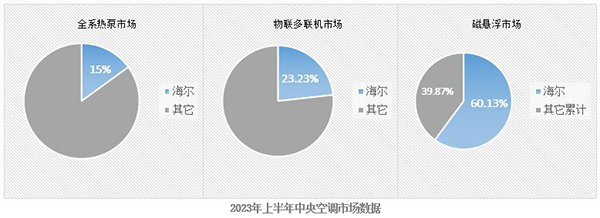 中央空调半年报：海尔智慧楼宇伟德官网拿下3项第一(图1)