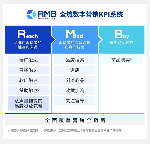 谁能不爱RMB？意略明重磅推出全域数字营销KPI系统，量化品牌表现