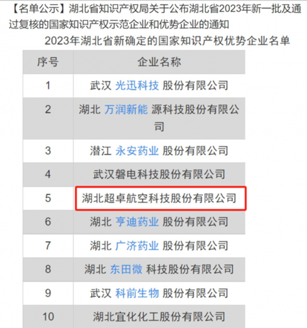 坚持创新驱动超卓航科入选为“新一批国家知识产权优势企业”！(图1)