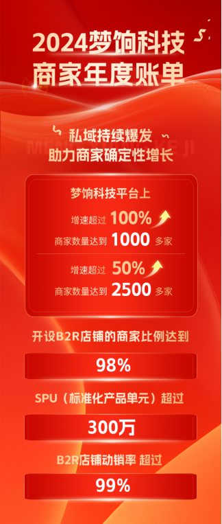 火星电竞平台累计销售超10亿件商品 梦饷科技商家账单：超千家品牌实现翻倍增长(图2)