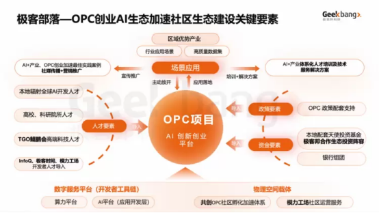北京朝阳区首个OPC创业社区“极客部落·AI应用生态园”正式亮相ITEC(图2)